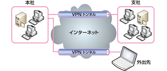 VPNネットワーク構築