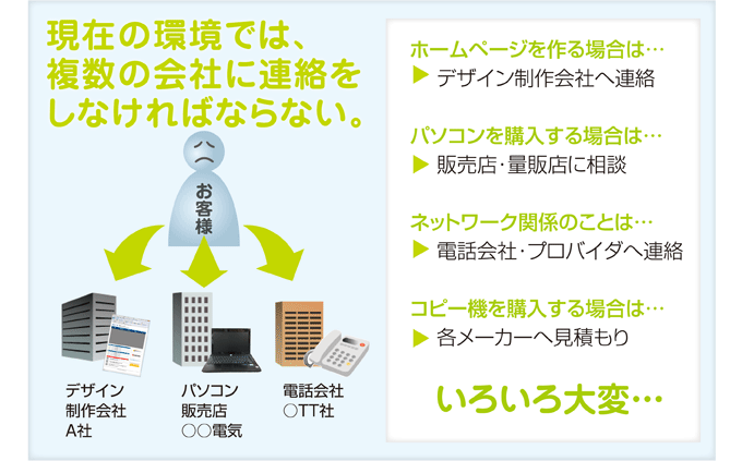 現在の環境では、複数の会社に連絡をしなければならない。 現在の環境では、複数の会社に連絡をしなければならない。