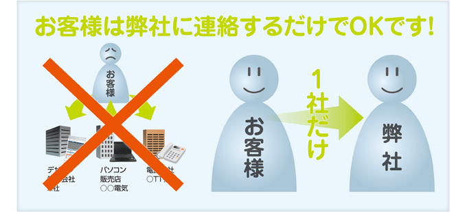 お客様は弊社に連絡するだけでOKです! お客様は弊社に連絡するだけでOKです!