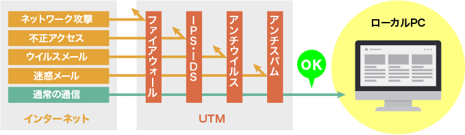 UTMの機能