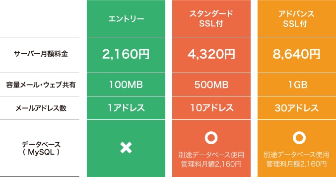 ディスク容量 サーバ料金