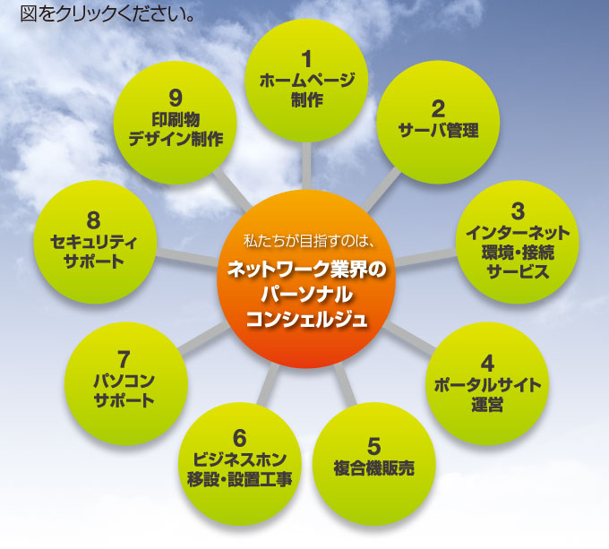 私たちが目指すのは、ネットワーク業界のパーソナルコンシェルジュ